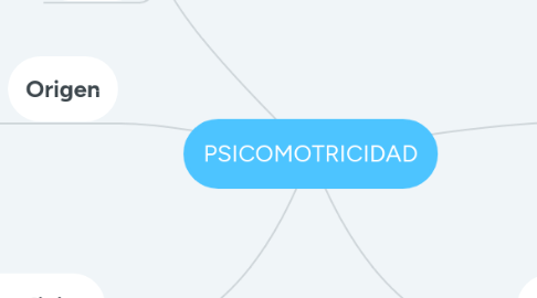 Mind Map: PSICOMOTRICIDAD