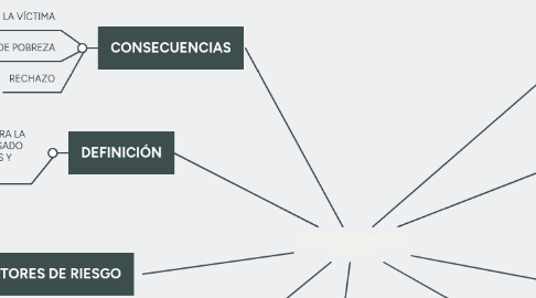 Mind Map: VIOLENCIA BASADA EN GÉNERO