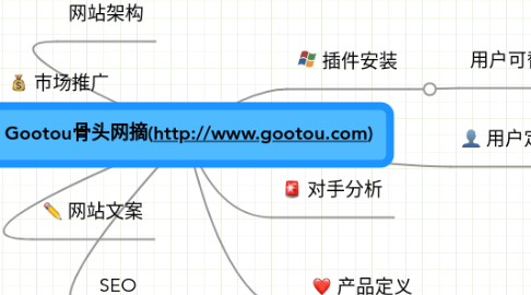 Mind Map: Gootou骨头网摘(http://www.gootou.com)