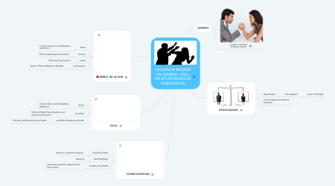 Mind Map: VIOLENCIA BASADA EN GENERO -VBG- EN SITUACIONES DE EMERGENCIA