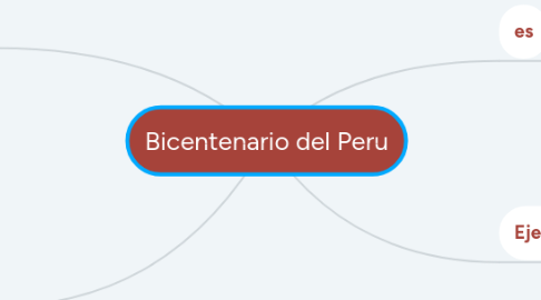 Mind Map: Bicentenario del Peru