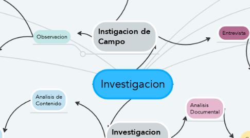 Mind Map: Investigacion