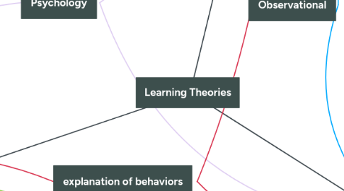 Mind Map: Learning Theories