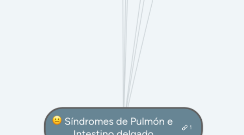 Mind Map: Síndromes de Pulmón e Intestino delgado