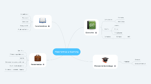 Mind Map: Plataformas E-learning