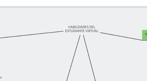 Mind Map: HABILIDADES DEL ESTUDIANTE VIRTUAL