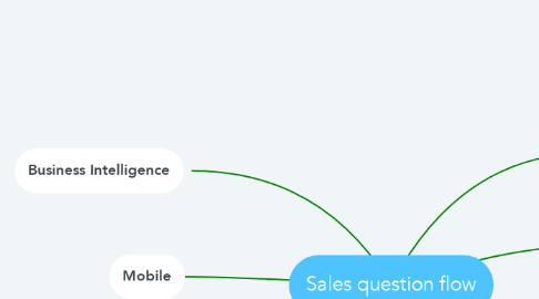 Mind Map: Sales question flow