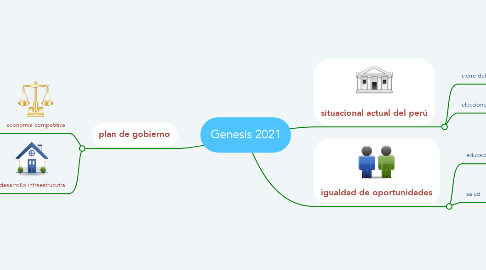 Mind Map: Genesis 2021