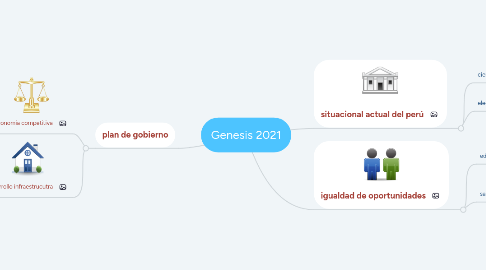 Mind Map: Genesis 2021