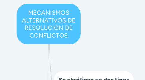 Mind Map: MECANISMOS ALTERNATIVOS DE RESOLUCIÓN DE CONFLICTOS