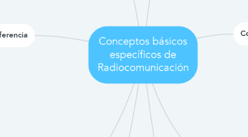 Mind Map: Conceptos básicos específicos de Radiocomunicación