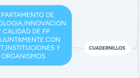 Mind Map: DEPARTAMENTO DE TECNOLOGIA,INNOVACION Y CALIDAD DE FP CONJUNTAMENTE CON UMET,INSTITUCIONES Y ORGANISMOS