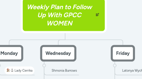 Mind Map: Weekly Plan to Follow Up With GPCC WOMEN