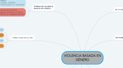 Mind Map: VIOLENCIA BASADA EN GÉNERO