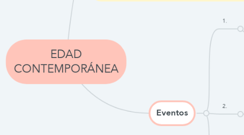 Mind Map: EDAD CONTEMPORÁNEA