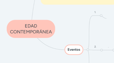 Mind Map: EDAD CONTEMPORÁNEA