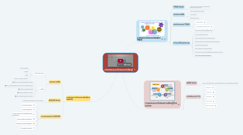 Mind Map: การออกแบบนวัตกรรมการเรียนรู้