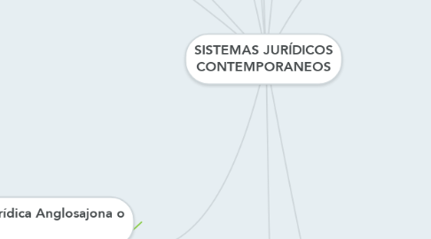 Mind Map: SISTEMAS JURÍDICOS CONTEMPORANEOS