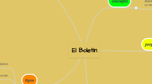 Mind Map: El Boletín