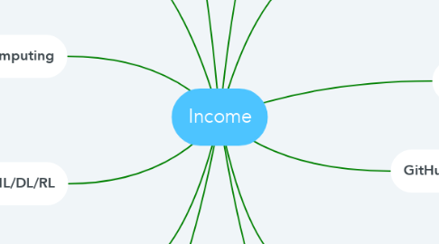 Mind Map: Income
