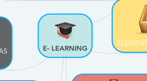 Mind Map: E- LEARNING