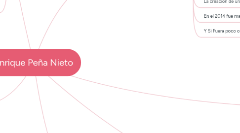 Mind Map: Enrique Peña Nieto