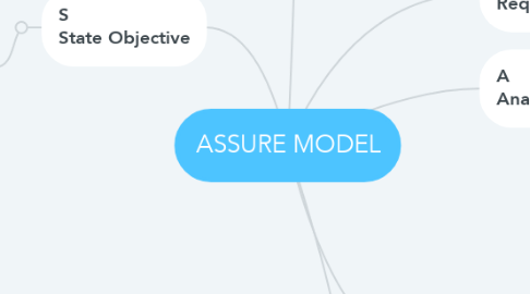 Mind Map: ASSURE MODEL