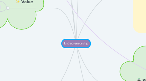 Mind Map: Entrepreneurship