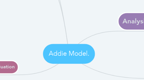 Mind Map: Addie Model.