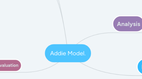 Mind Map: Addie Model.