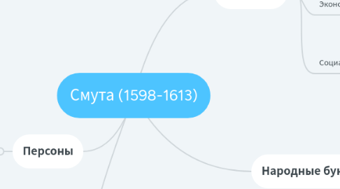 Mind Map: Смута (1598-1613)