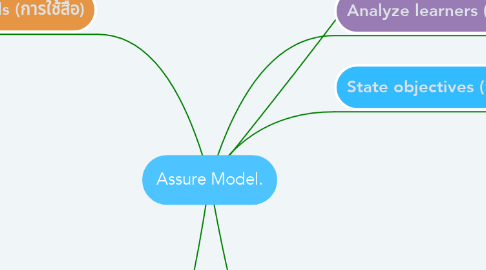 Mind Map: Assure Model.
