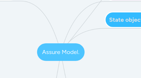 Mind Map: Assure Model.