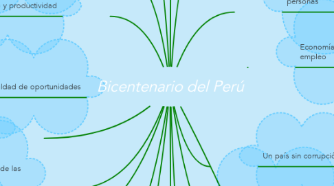 Mind Map: Bicentenario del Perú