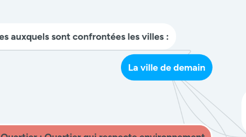 Mind Map: La ville de demain