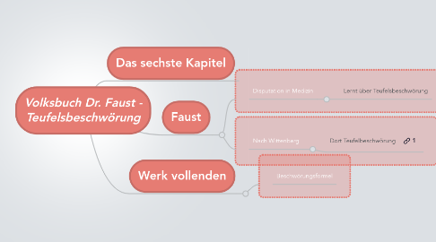 Mind Map: Volksbuch Dr. Faust - Teufelsbeschwörung