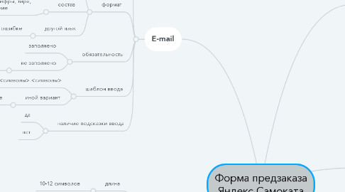 Mind Map: Форма предзаказа Яндекс.Самоката
