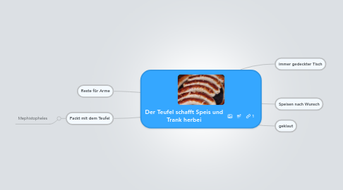 Mind Map: Der Teufel schafft Speis und Trank herbei