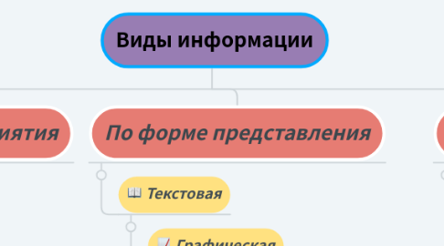 Mind Map: Виды информации