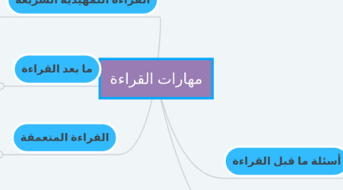 Mind Map: مهارات القراءة