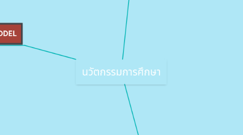 Mind Map: นวัตกรรมการศึกษา