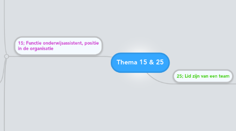 Mind Map: Thema 15 & 25