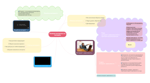 Mind Map: Влияние интернета на человека