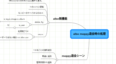 Mind Map: albo moppy退会時の処理