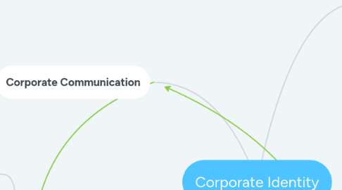 Mind Map: Corporate Identity