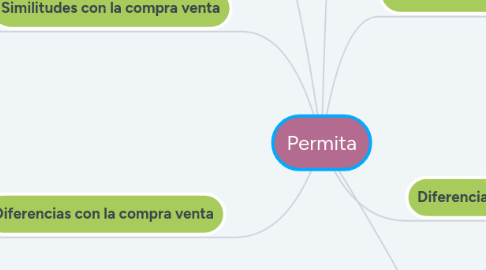 Mind Map: Permita