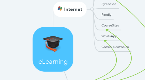 Mind Map: eLearning