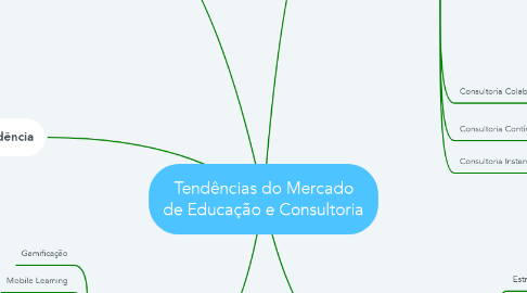 Mind Map: Tendências do Mercado de Educação e Consultoria