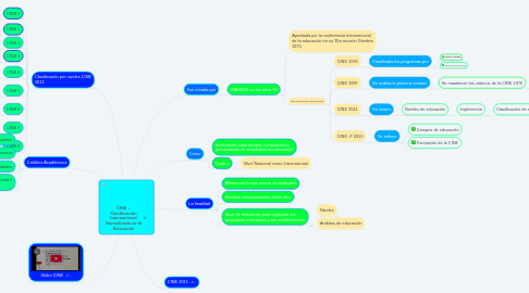Mind Map: CINE - Clasificación Internacional Normalizada de la Educación