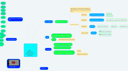 Mind Map: CINE  - Clasificación Internacional Normalizada de la Educación